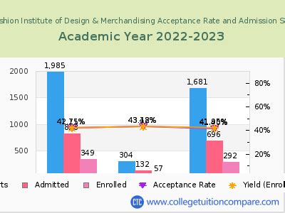 fidm la acceptance rate.